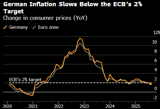 股票杠杆平台app 德国通胀放缓程度超预期 10个月来首次跌破欧洲央行目标