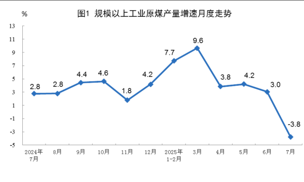 配资评测网 国家统计局：7月份规上工业原煤生产有所下降 原油生产平稳增长 天然气、电力生产增速加快