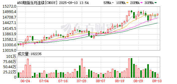 配资公司10大排名 富时A50期指连续夜盘收跌0.01% 报14832点