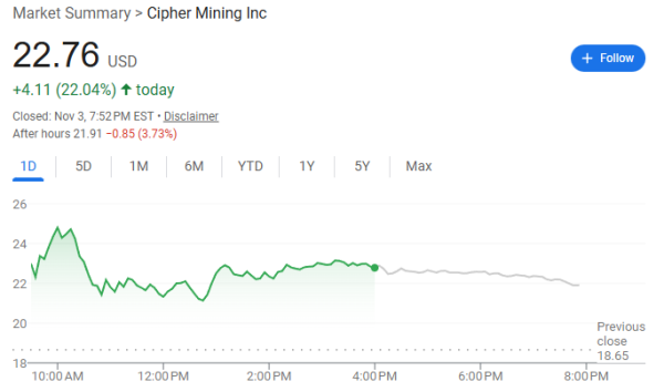 配资评测网 Cipher Mining、Iren飙升，币圈“血流成河”之际，比特币矿商却“因AI暴涨”