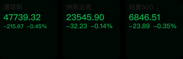 配资网络炒股 【早知道】美股三大指数集体收跌；我国船企签订国内单次合作签约最高金额订单