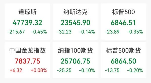 股票配资网站查询 美股三大指数飘绿，特斯拉跌超3%，英伟达盘后涨超2%，金银拉升，国际油价跳水
