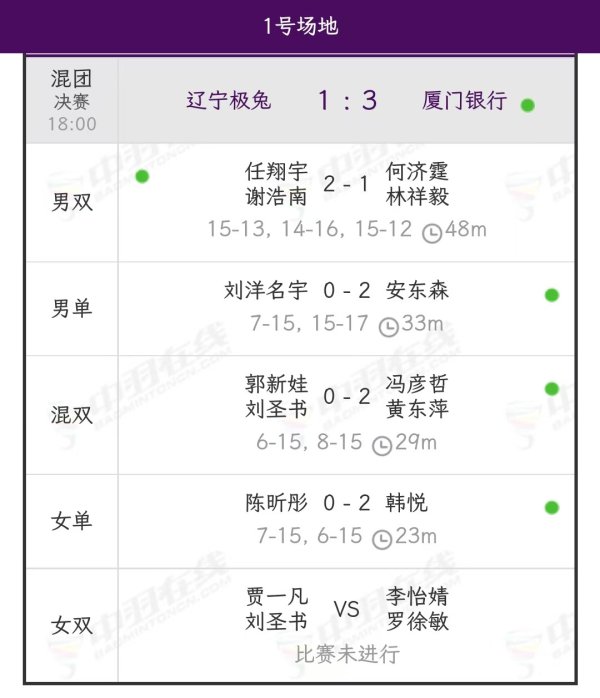 股票杠杆平台app 羽超: 凤凰取胜, 厦门3-1辽宁夺冠, 丫邦助力青岛3-1浙江摘铜