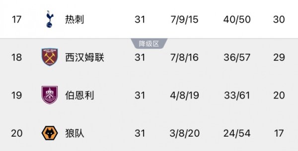 168配资 压力山大！西汉姆联今晚若战胜狼队，热刺将暂时掉入降级区